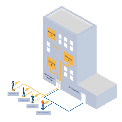 CES Zentralschlüsselanlage z. B. für Mehrfamilienhäuser