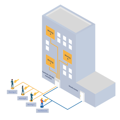 CES centraal sleutelsysteem, bv. voor appartementencomplexen